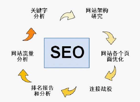東莞seo優化
